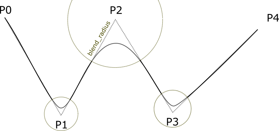 多段轨迹融合规划